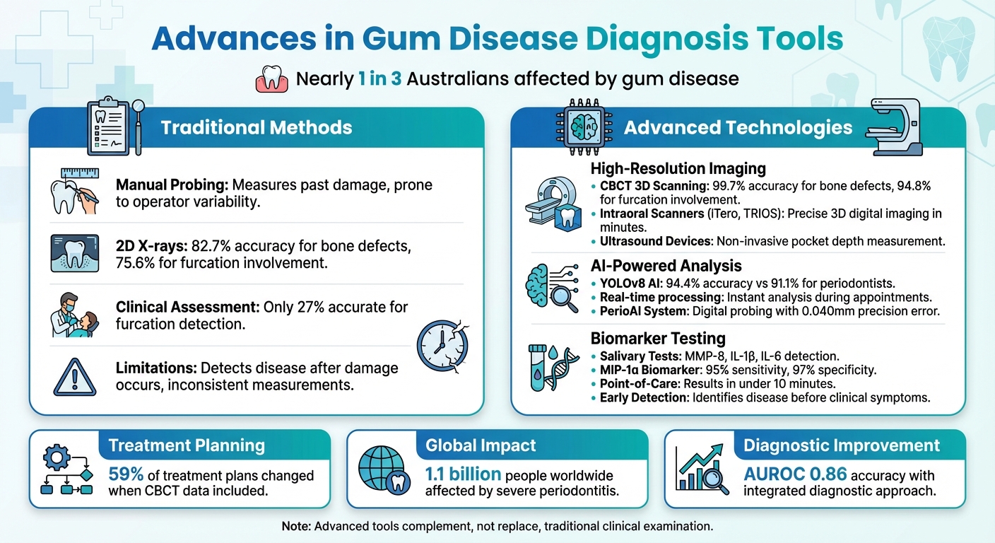 Traditional vs Advanced Gum Disease Diagnostic Tools Comparison