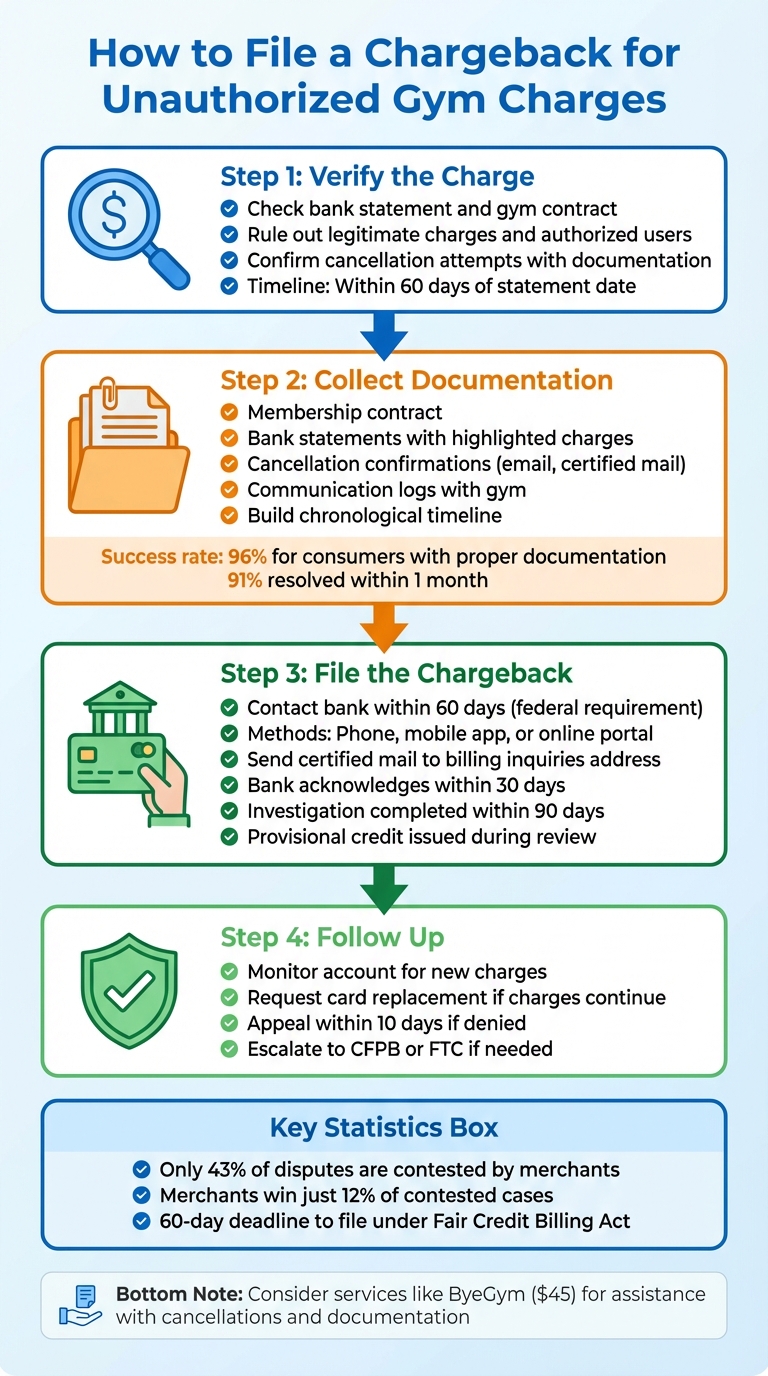 4-Step Process to File a Gym Membership Chargeback