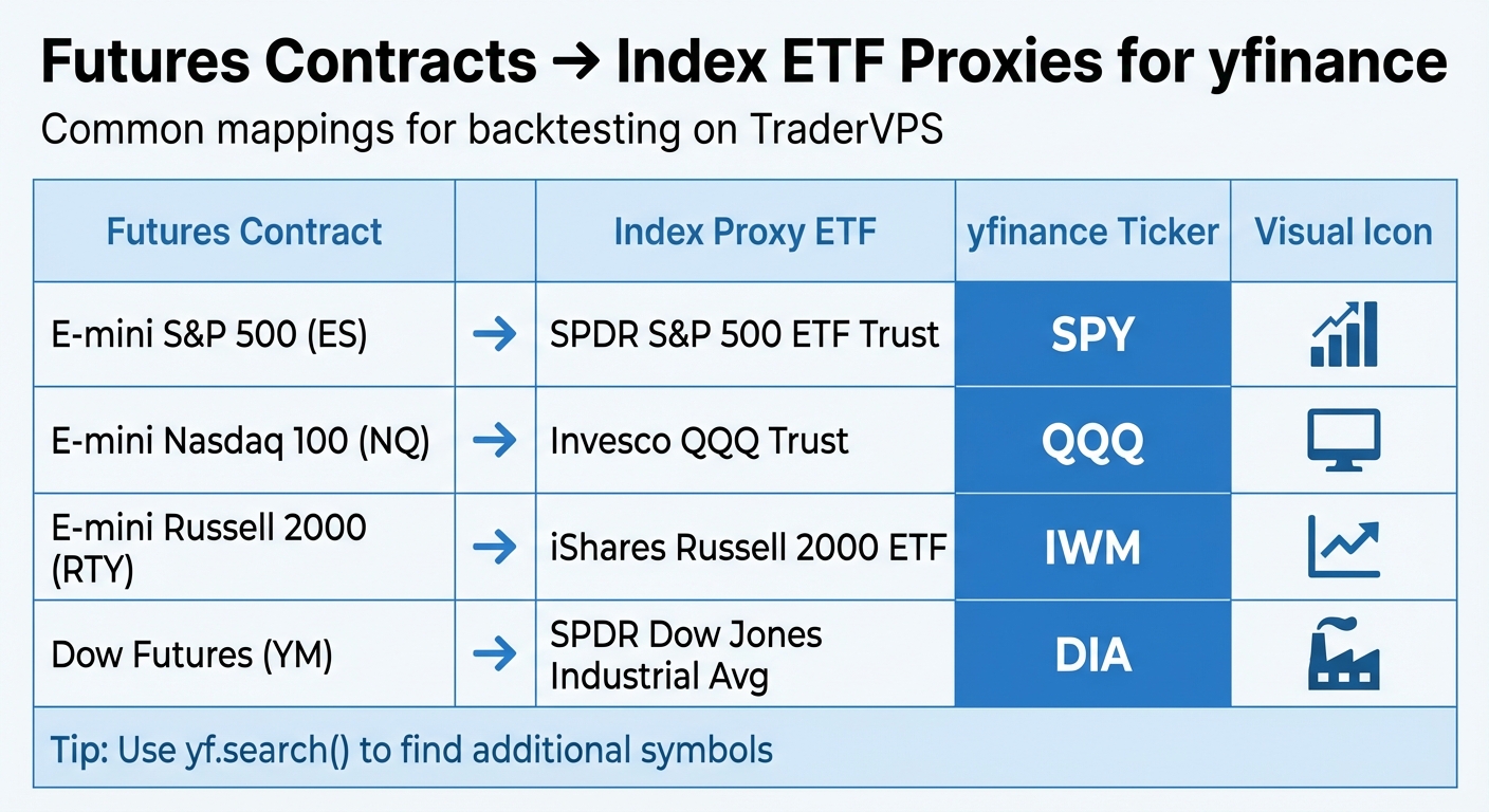 Futures Contracts to Index ETF Proxy Mapping for yfinance