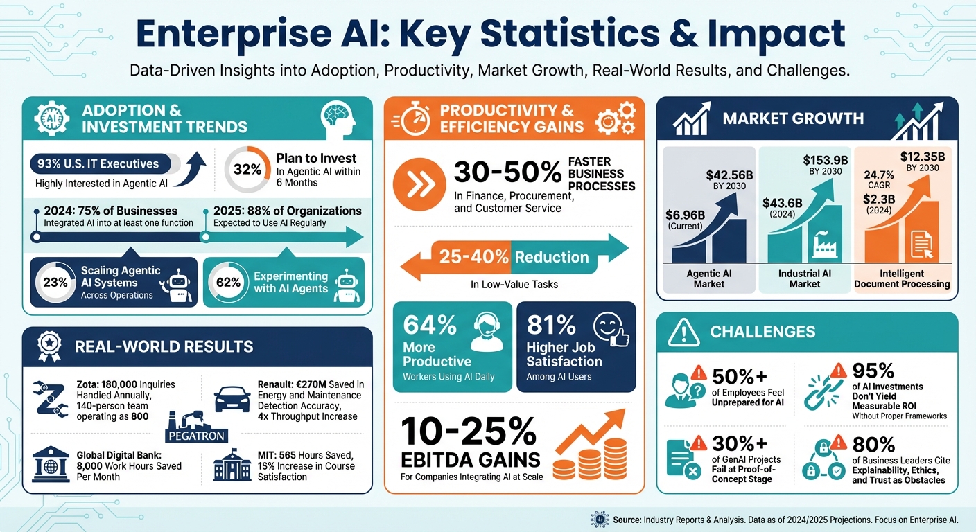 Enterprise AI Adoption Statistics and ROI Impact 2024-2030