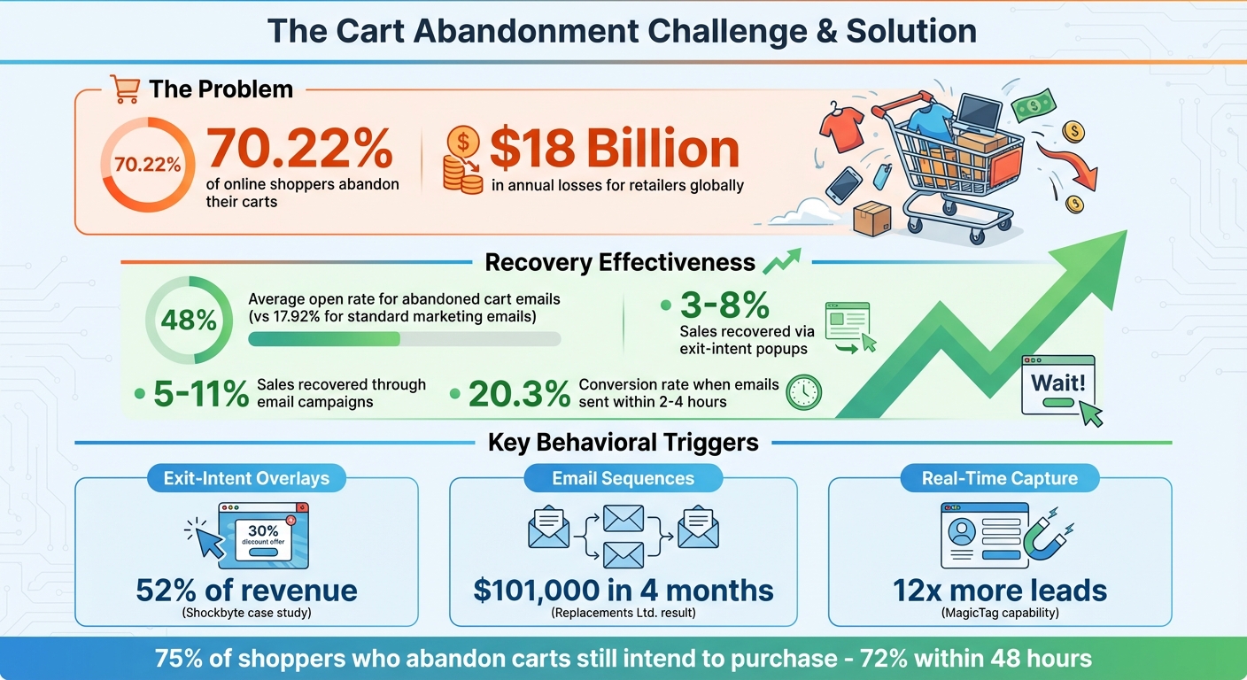 Cart Abandonment Statistics and Recovery Rates
