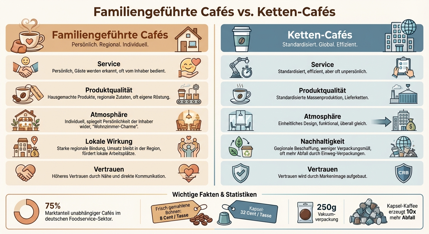 Familiengeführte Cafés vs. Ketten-Cafés: Vergleich der wichtigsten Merkmale