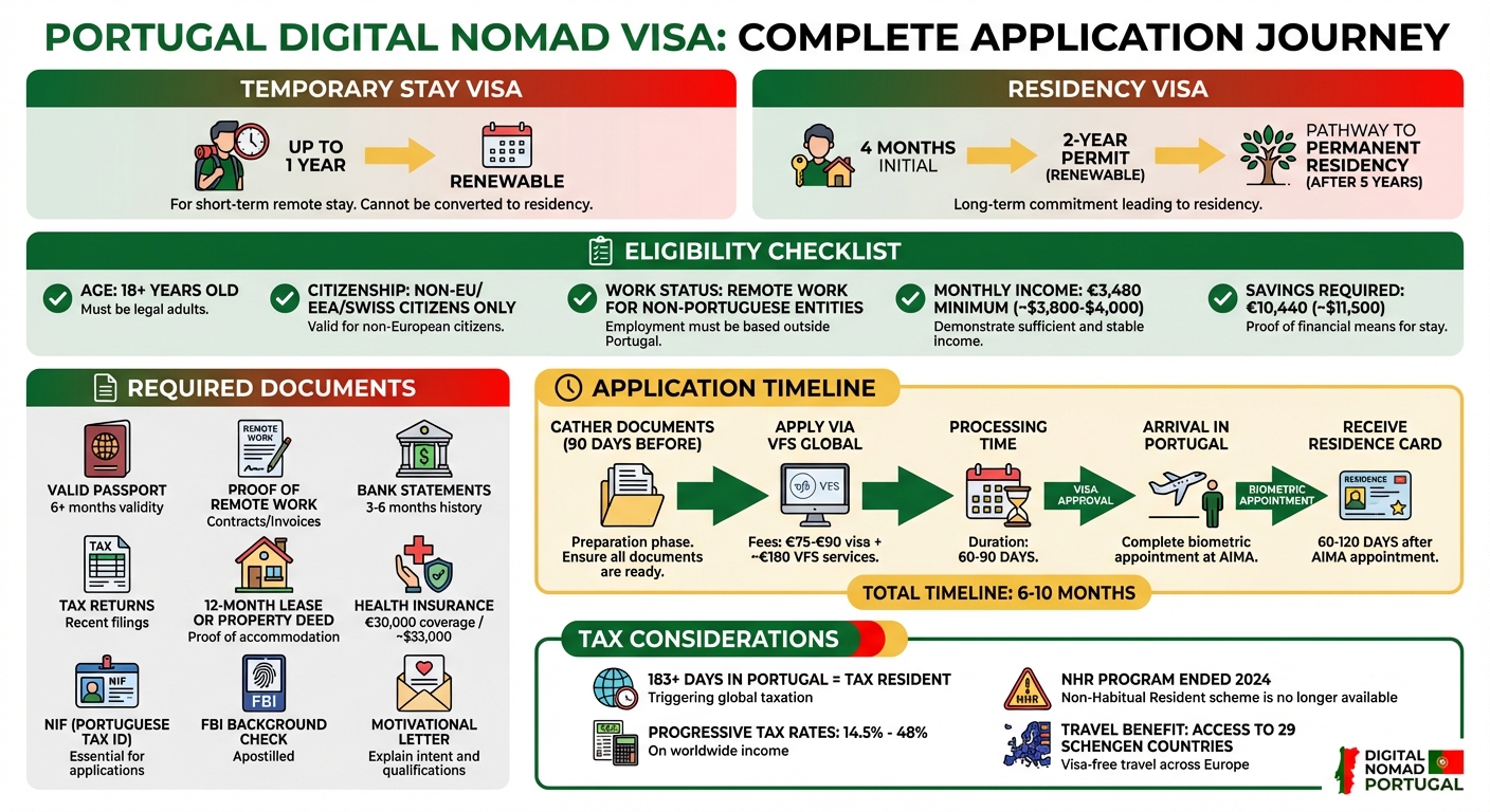Portugal Digital Nomad Visa Application Process and Requirements