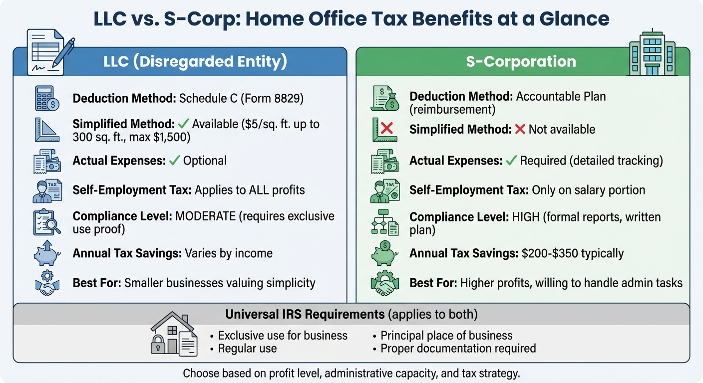 LLC vs S-Corp Home Office Tax Benefits Comparison Chart