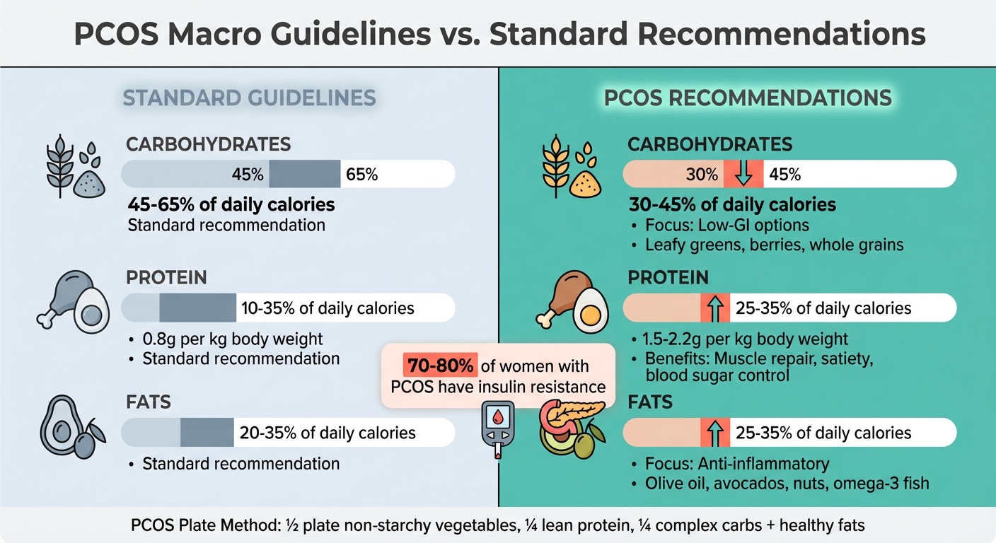 PCOS Macro Ratios vs Standard Guidelines: Carbs, Protein, and Fats