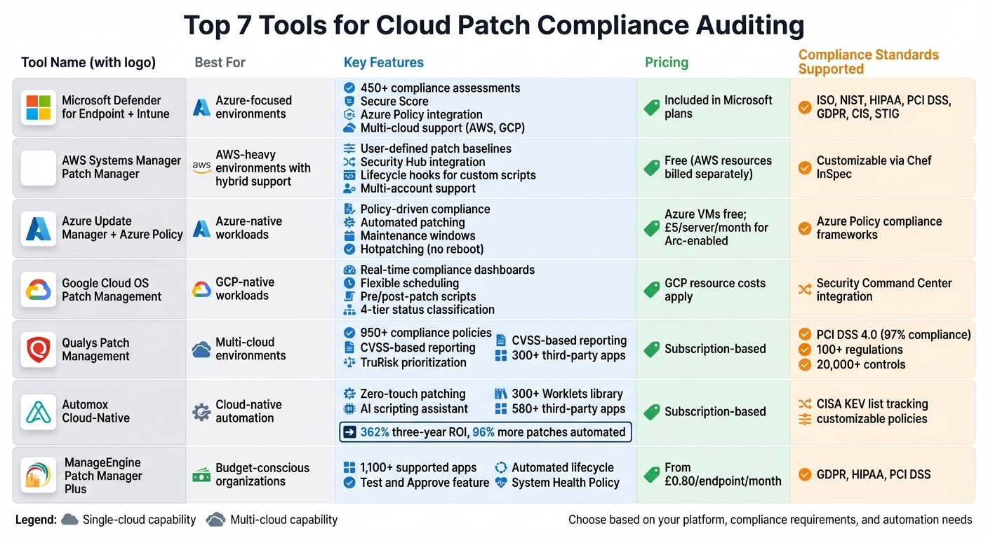 Cloud Patch Compliance Tools Comparison: Features, Pricing, and Best Use Cases