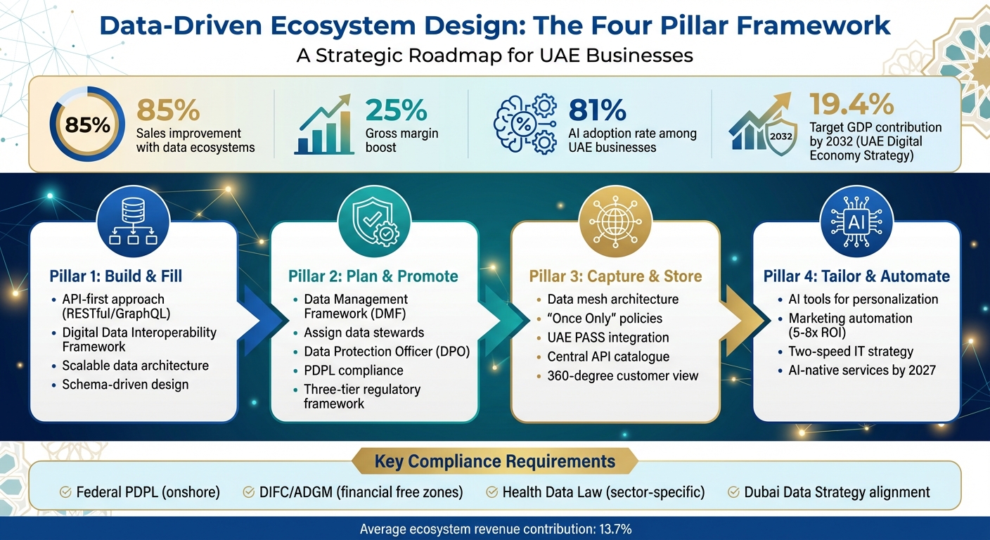Four Pillar Framework for Data-Driven Ecosystem Design in UAE