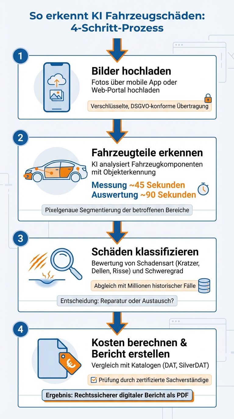 4-Schritt-Prozess: KI-gestützte Fahrzeugschadenserkennung