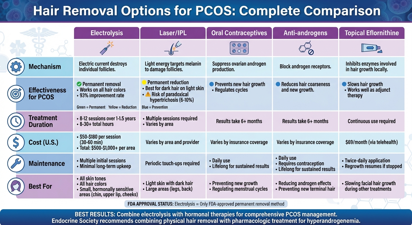Electrolysis vs Other Hair Removal Methods for PCOS: Effectiveness, Cost and Maintenance Comparison