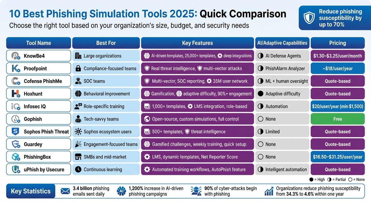 Phishing Simulation Tools Comparison: Features, Pricing & Best Use Cases 2025