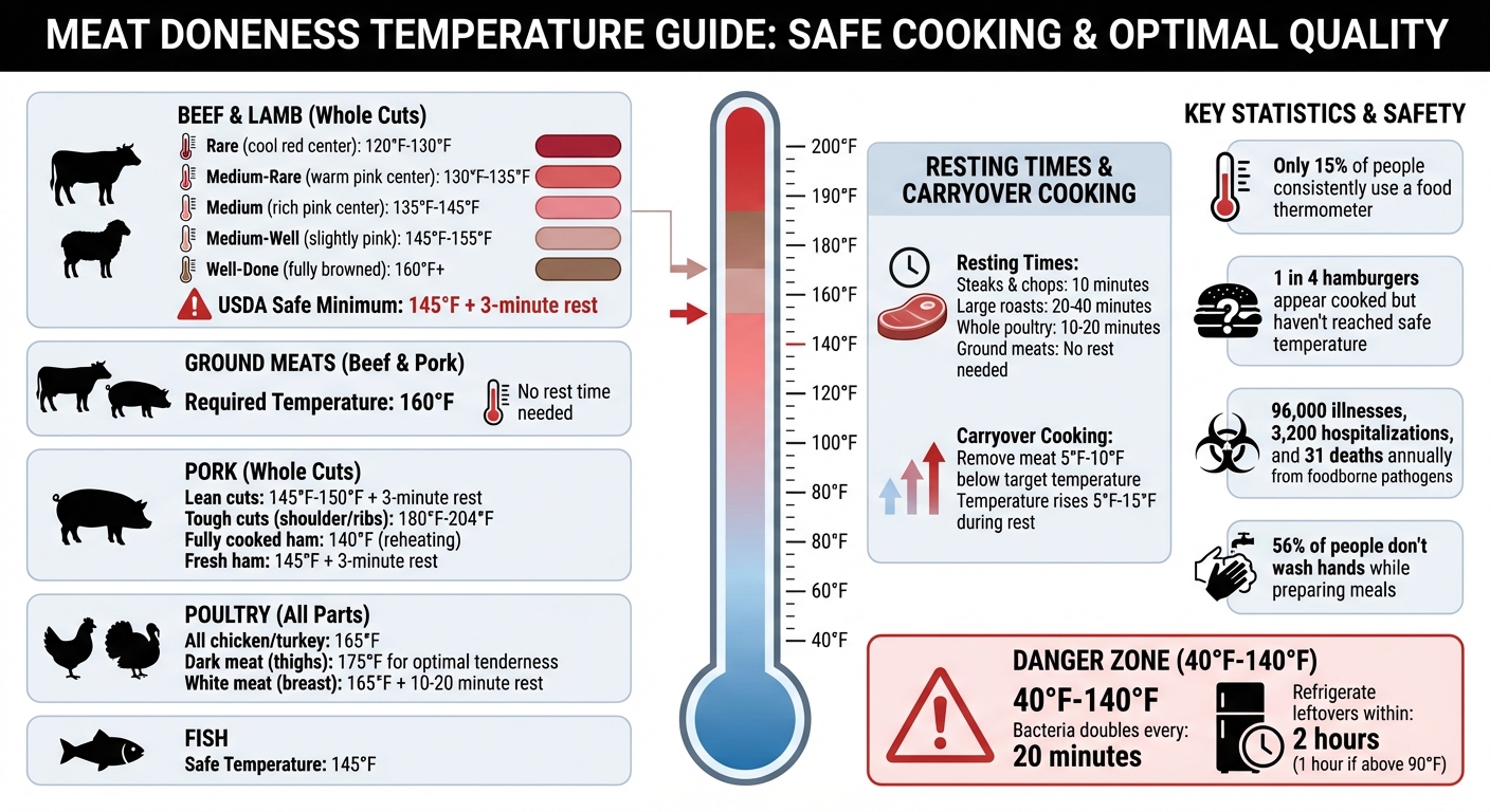 Safe Internal Cooking Temperatures for Meat and Poultry