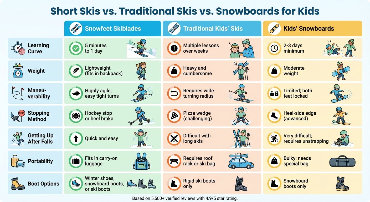 Short Skis vs Traditional Skis vs Snowboards for Kids: Learning Comparison Chart