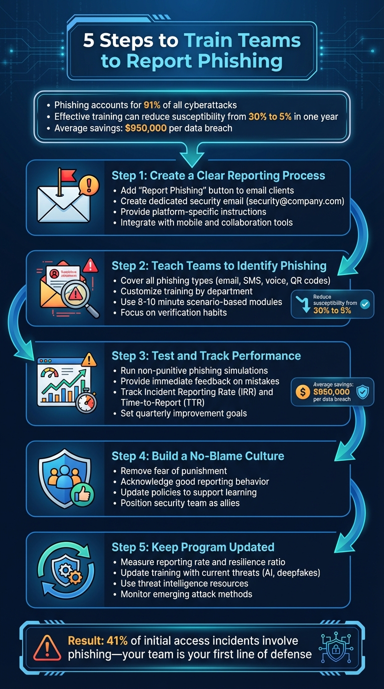 5-Step Process to Train Teams to Report Phishing Attempts