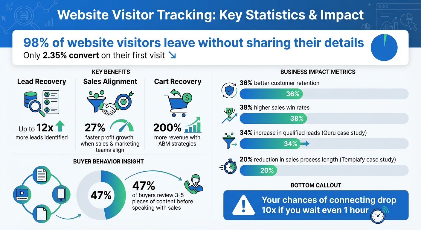 Website Visitor Tracking Statistics and Lead Recovery Impact