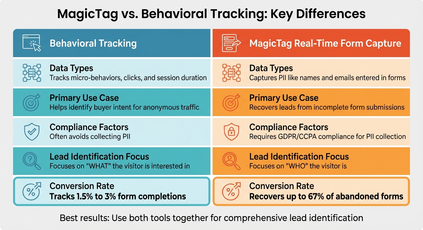 MagicTag vs Behavioral Tracking: Lead Identification Methods Compared