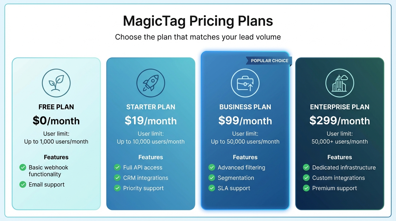 MagicTag Pricing Plans Comparison for HubSpot Integration