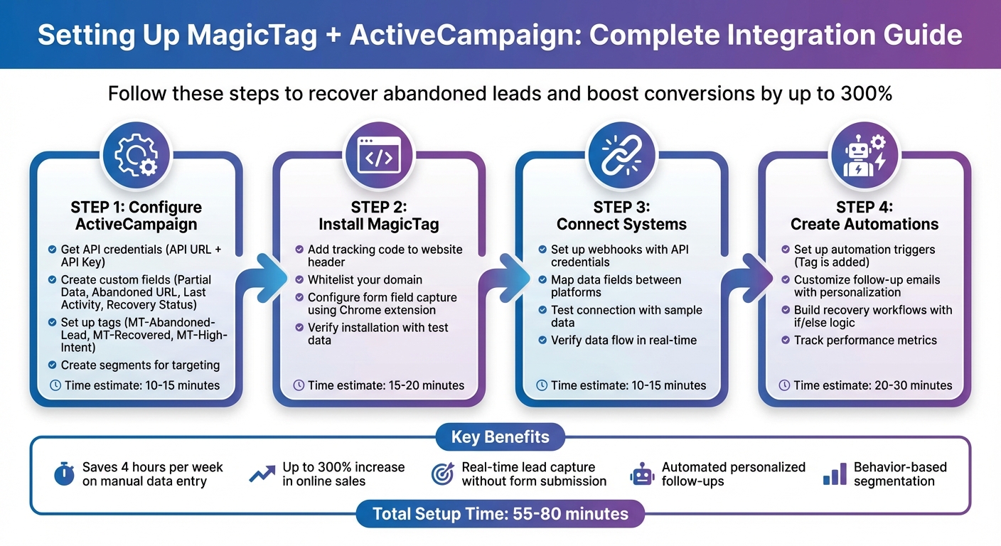 MagicTag ActiveCampaign Integration Setup Process