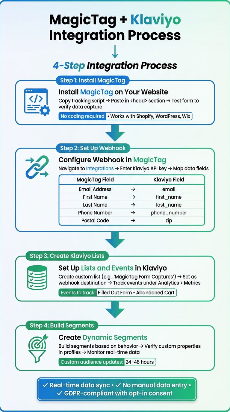 How to Connect MagicTag with Klaviyo in 4 Steps