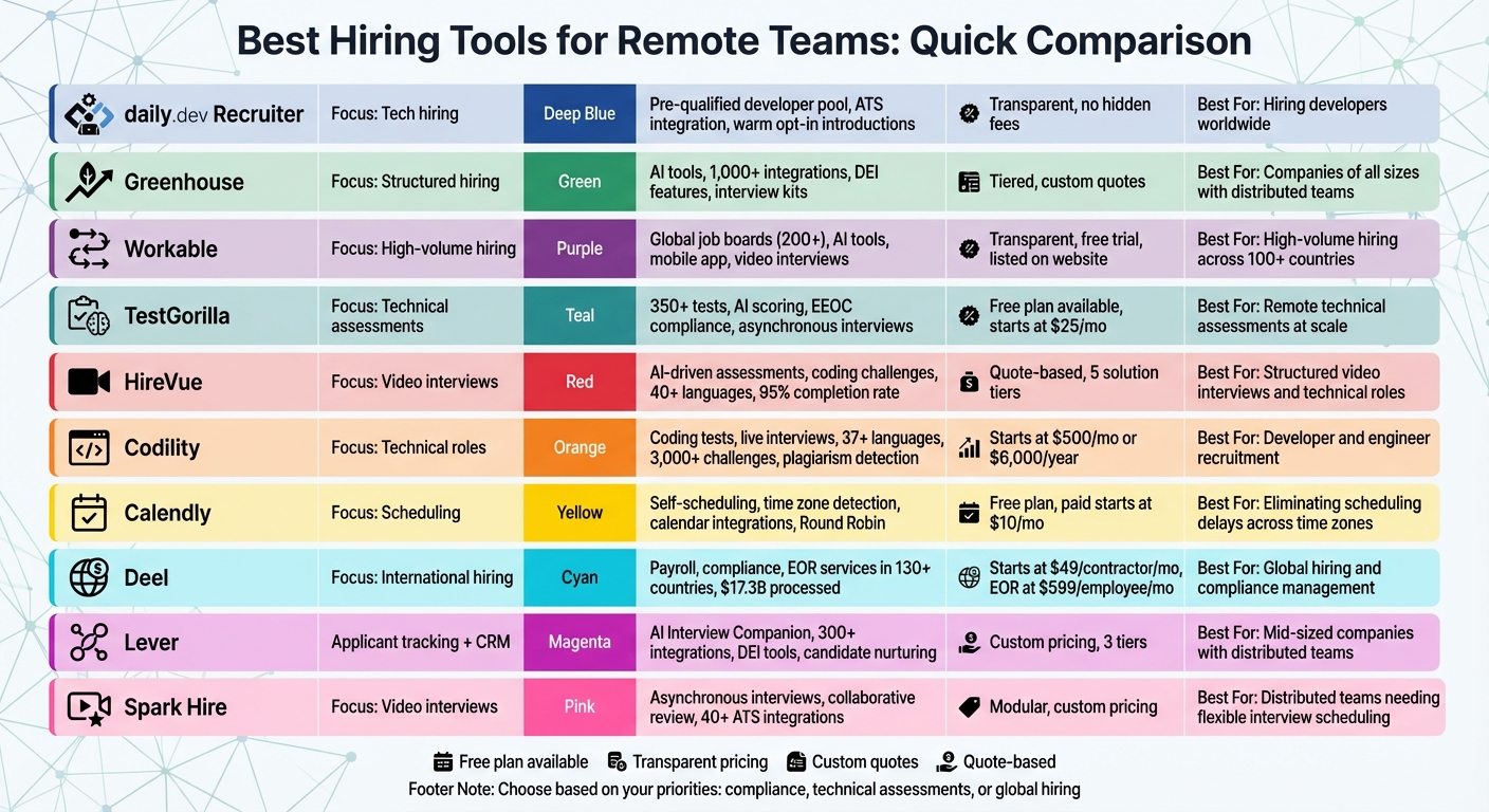 Top 10 Remote Hiring Tools Comparison: Features, Pricing, and Best Use Cases