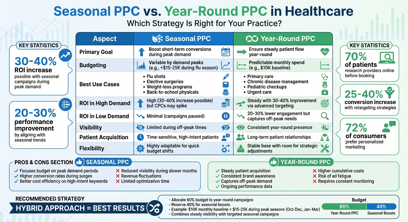 Seasonal vs Year-Round PPC Campaigns in Healthcare: Complete Comparison Guide