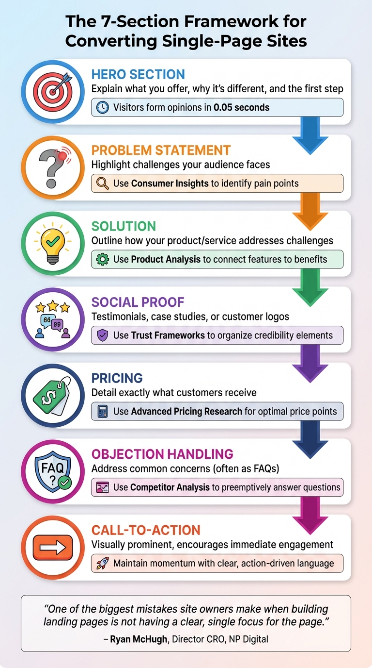 7-Section Single-Page Website Structure for Maximum Conversions