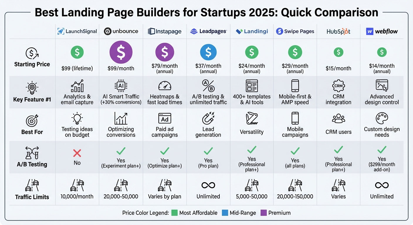 Landing Page Builder Comparison: Features, Pricing & Best Use Cases 2025