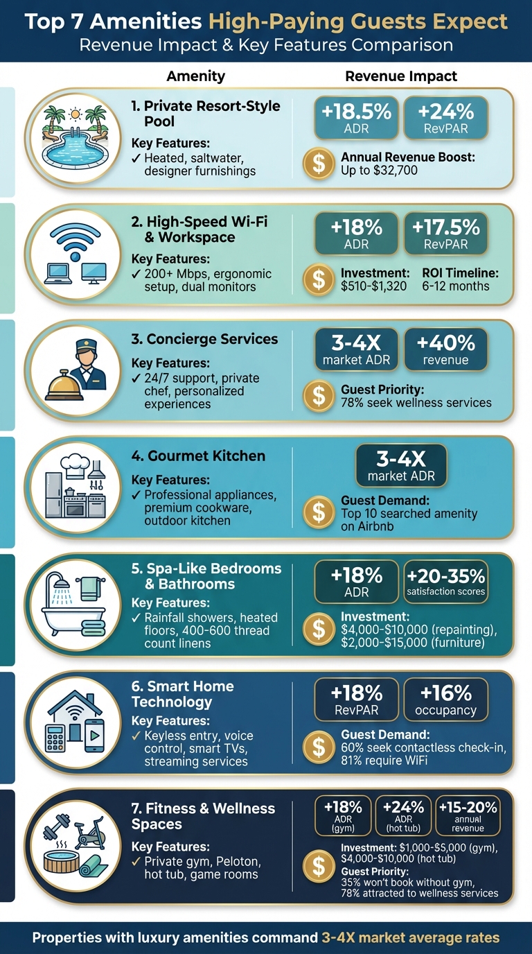 7 High-End Amenities That Boost Vacation Rental Revenue: ROI Comparison