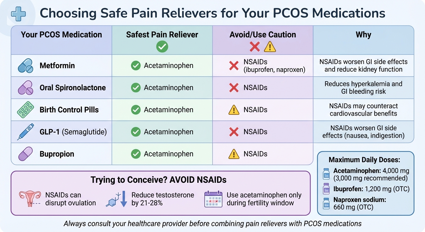 Safe Pain Reliever Guide for PCOS Medications