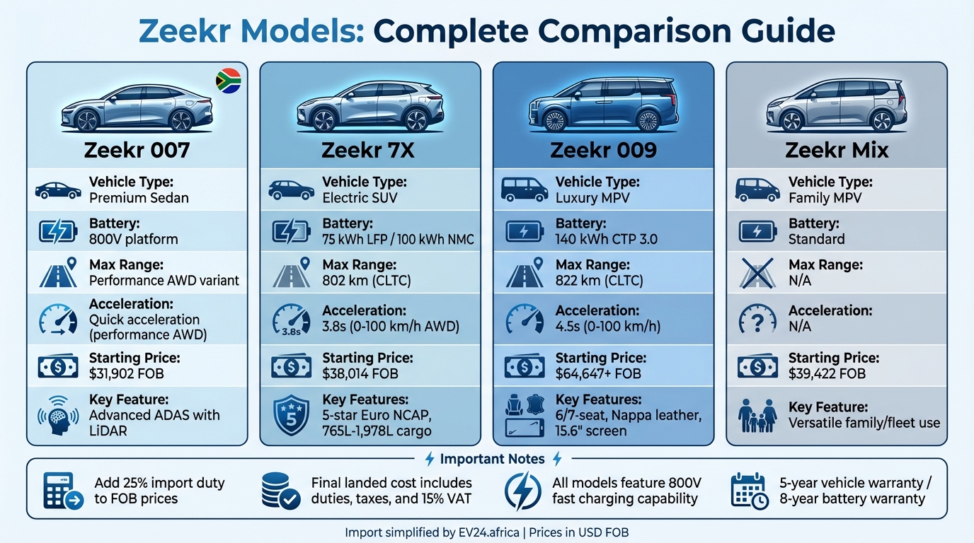 Zeekr Models Comparison: Specs, Range, and Pricing for South Africa