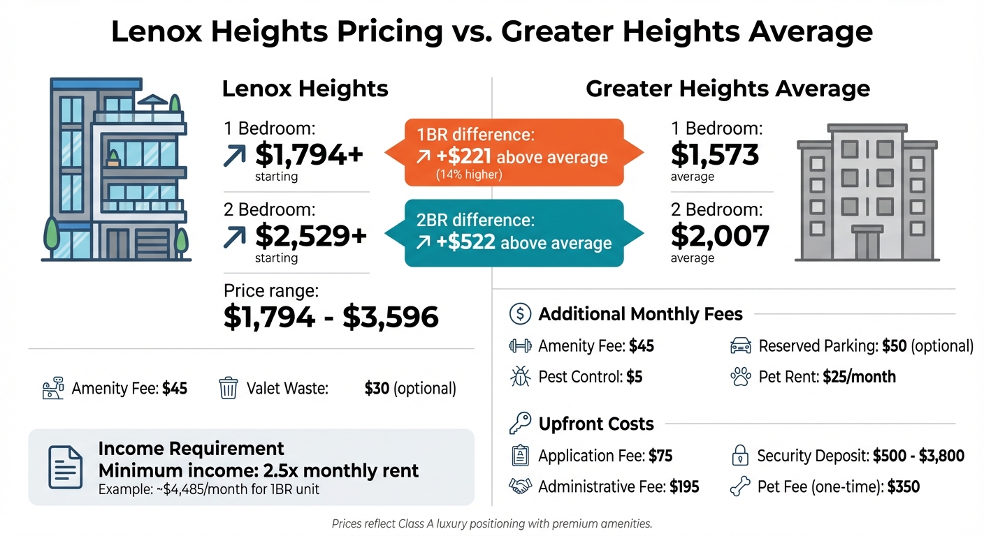 Lenox Heights vs Greater Heights Average Apartment Pricing Comparison