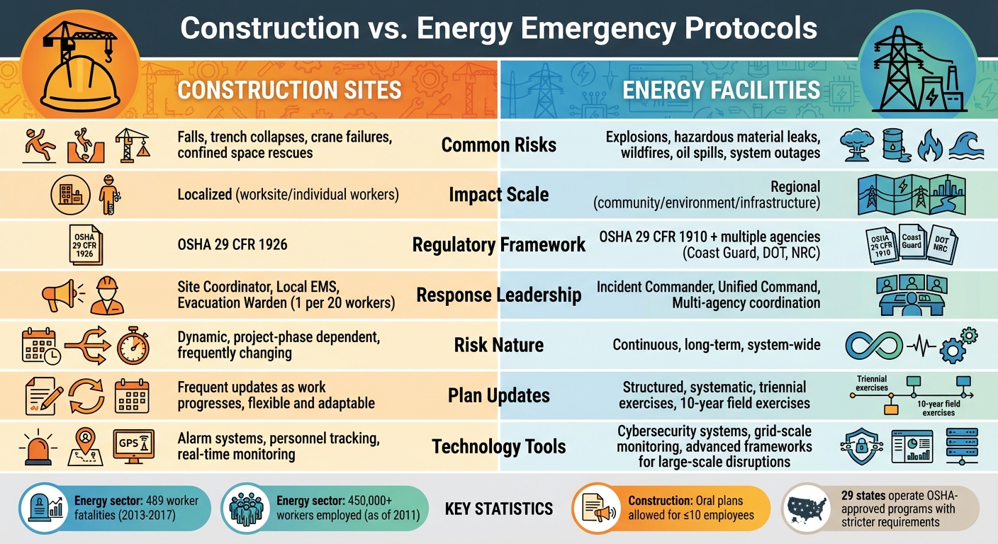 Construction vs Energy Emergency Protocols Comparison Chart