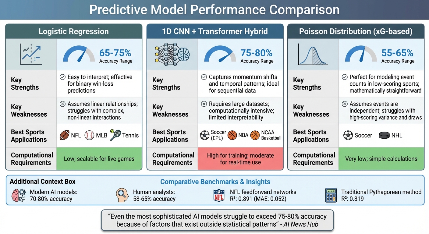 Predictive Model Comparison: Accuracy, Strengths, and Sports Applications
