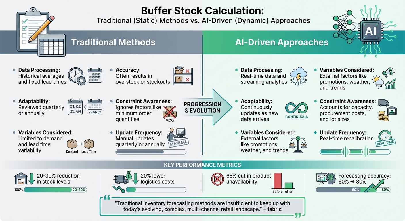 Traditional vs AI-Driven Buffer Stock Calculation Methods Comparison