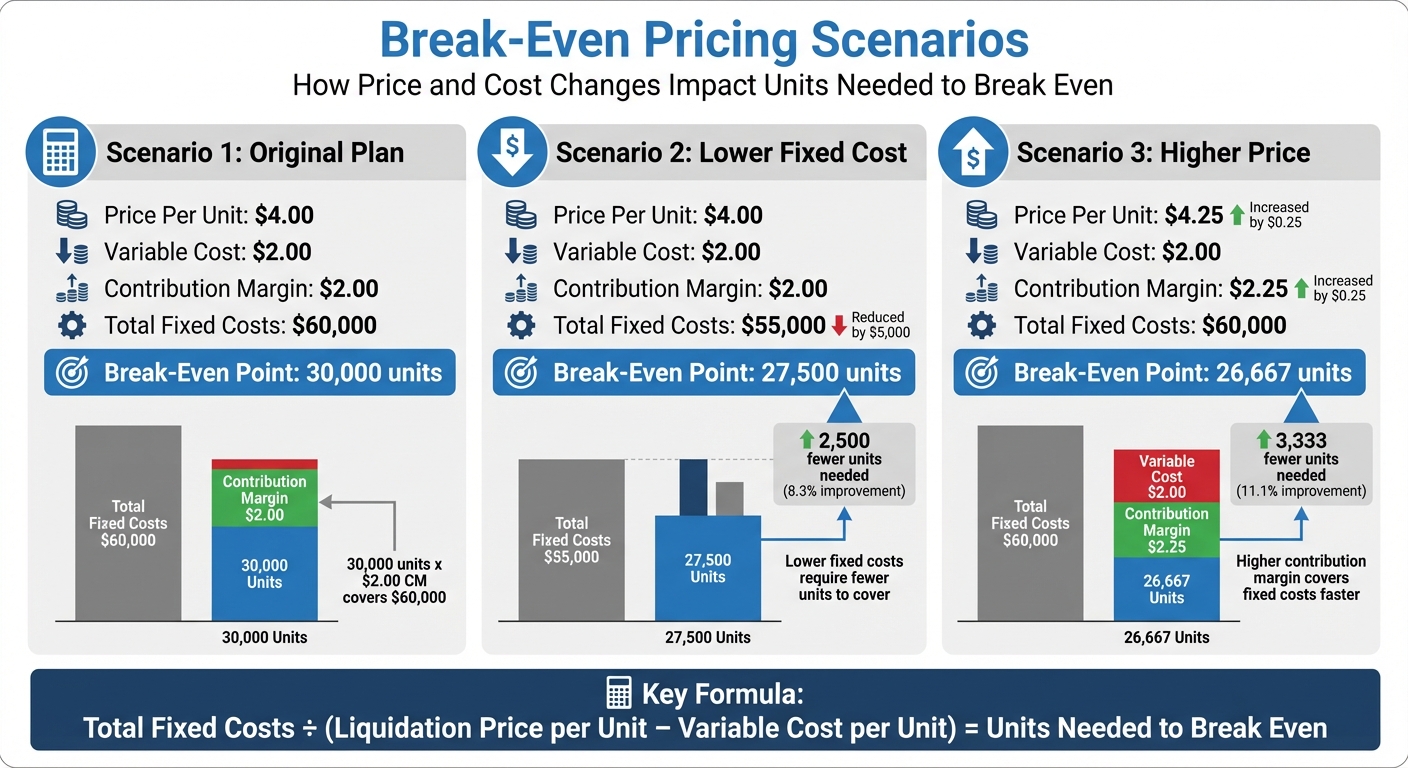 Break-Even Pricing Scenarios for Liquidation Inventory
