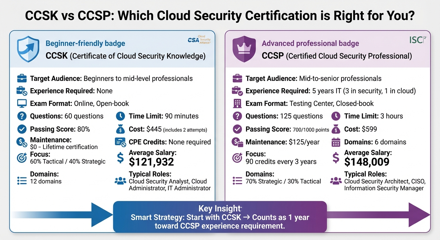 CCSK vs CCSP Certification Comparison for Cloud Security Professionals