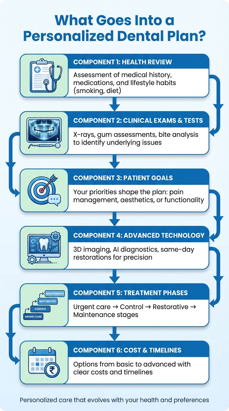 6 Key Components of a Personalized Dental Treatment Plan