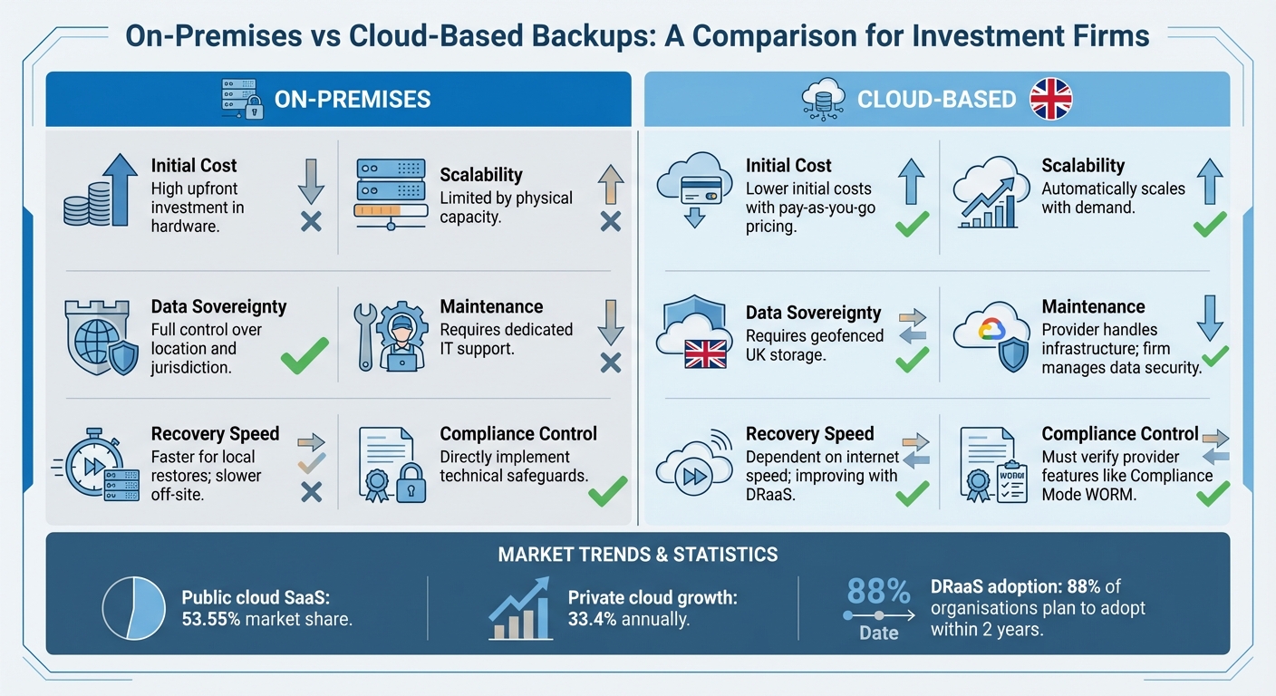 On-Premises vs Cloud Backup Solutions for Investment Firms