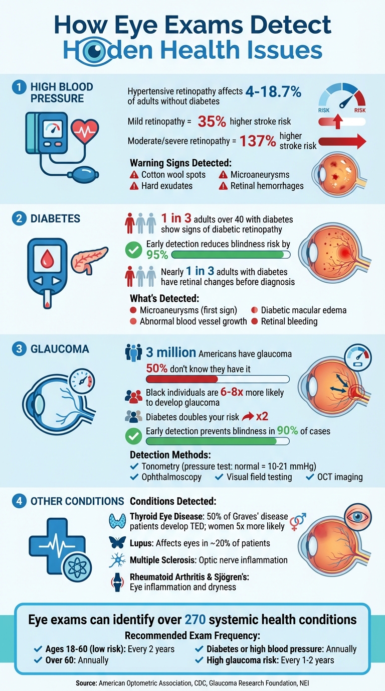 Health Conditions Detected Through Eye Exams: Statistics and Risk Factors