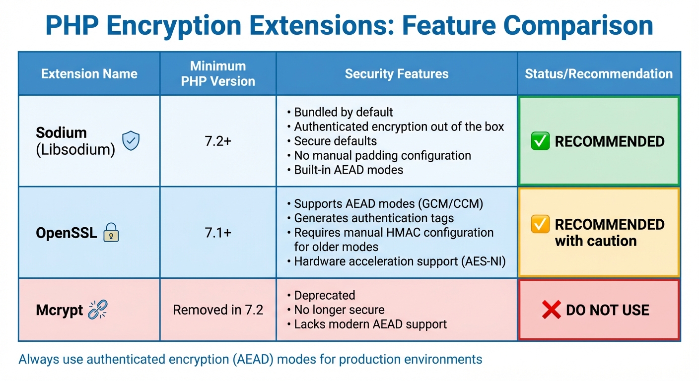 PHP Encryption Extensions Comparison: Sodium vs OpenSSL vs Mcrypt