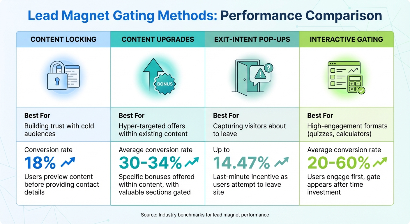 Lead Magnet Gating Methods: Conversion Rates and Best Use Cases Comparison