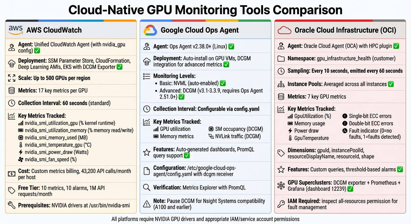 Cloud GPU Monitoring Tools Comparison: AWS CloudWatch vs Google Cloud Ops Agent vs Oracle OCI