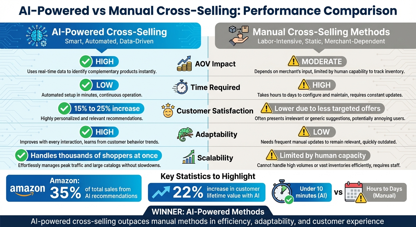 AI-Powered vs Manual Cross-Selling: Performance Comparison