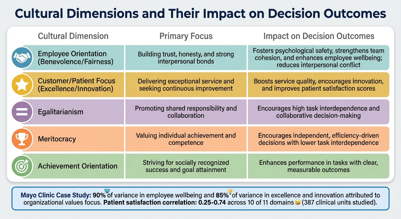 How Cultural Dimensions Impact Team Decision-Making and Performance