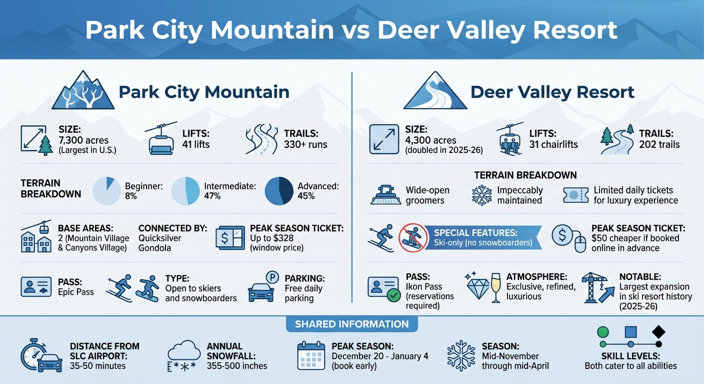 Park City Ski Resorts Comparison: Park City Mountain vs Deer Valley