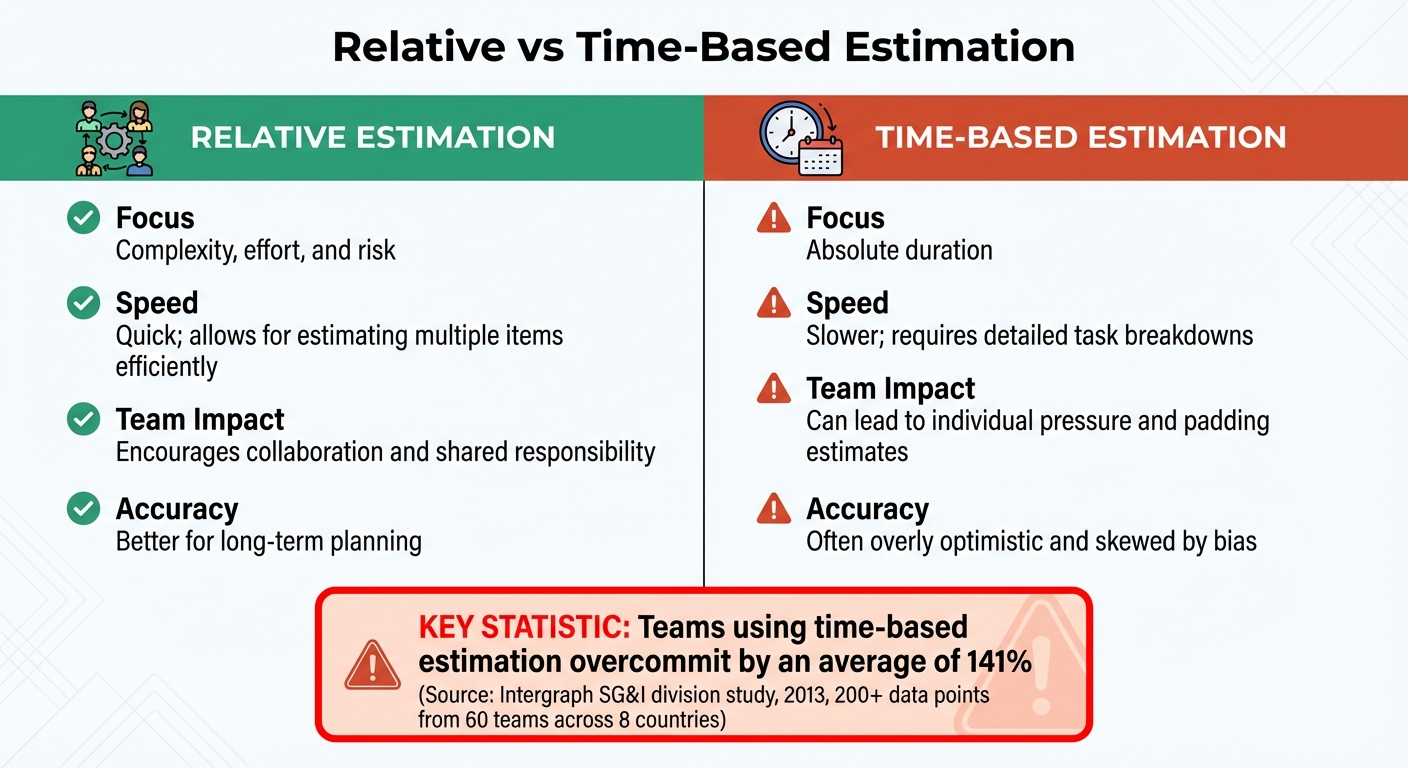 Relative vs Time-Based Estimation in Agile Teams