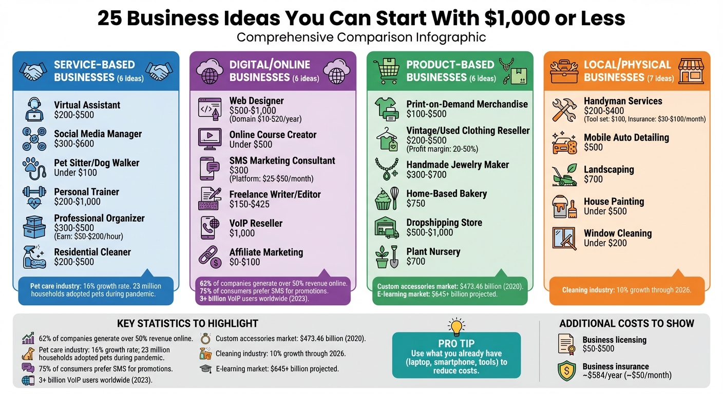 25 Business Ideas Under $1000: Startup Costs by Category