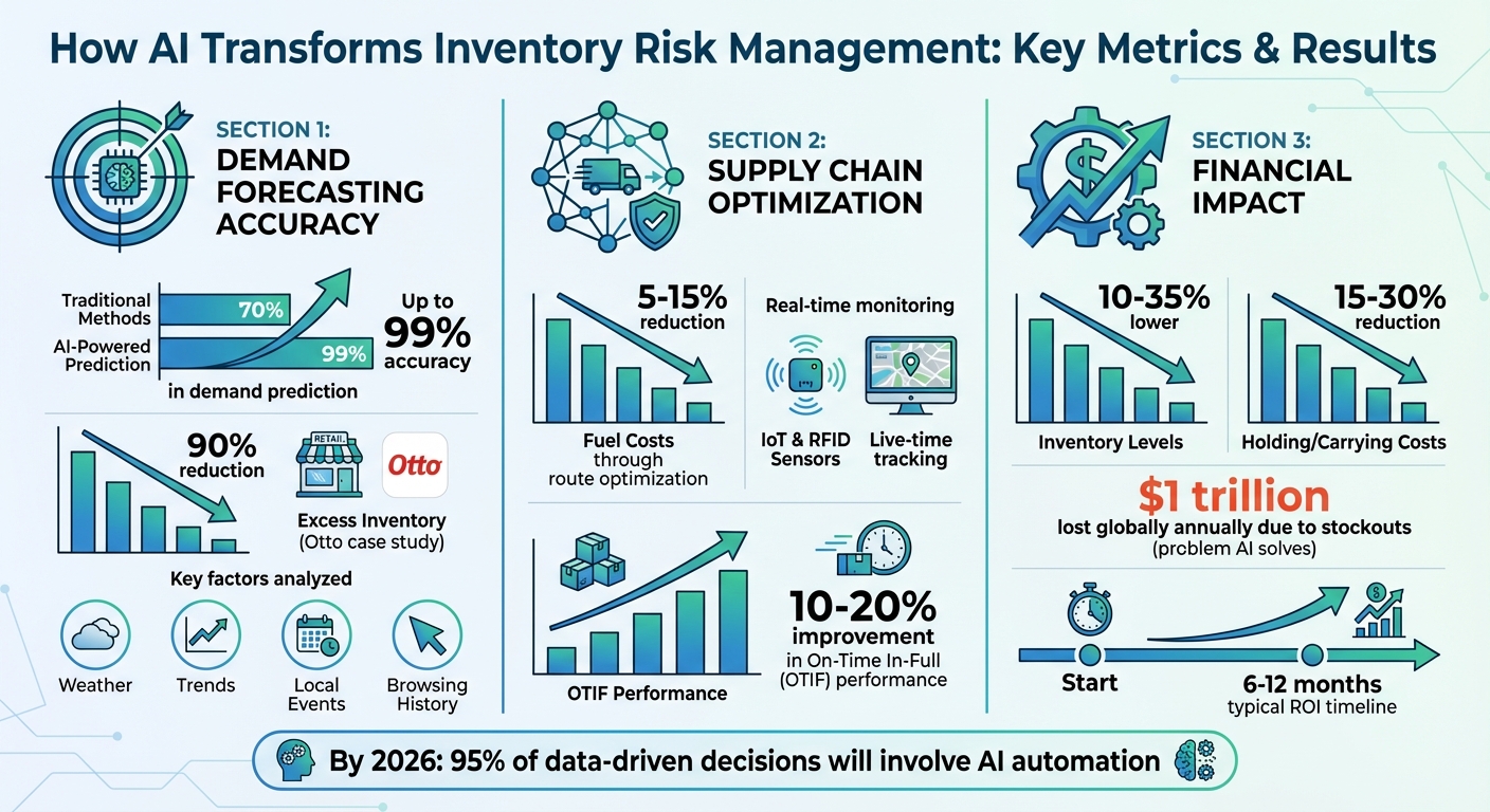 AI Impact on Inventory Management: Key Statistics and ROI Metrics