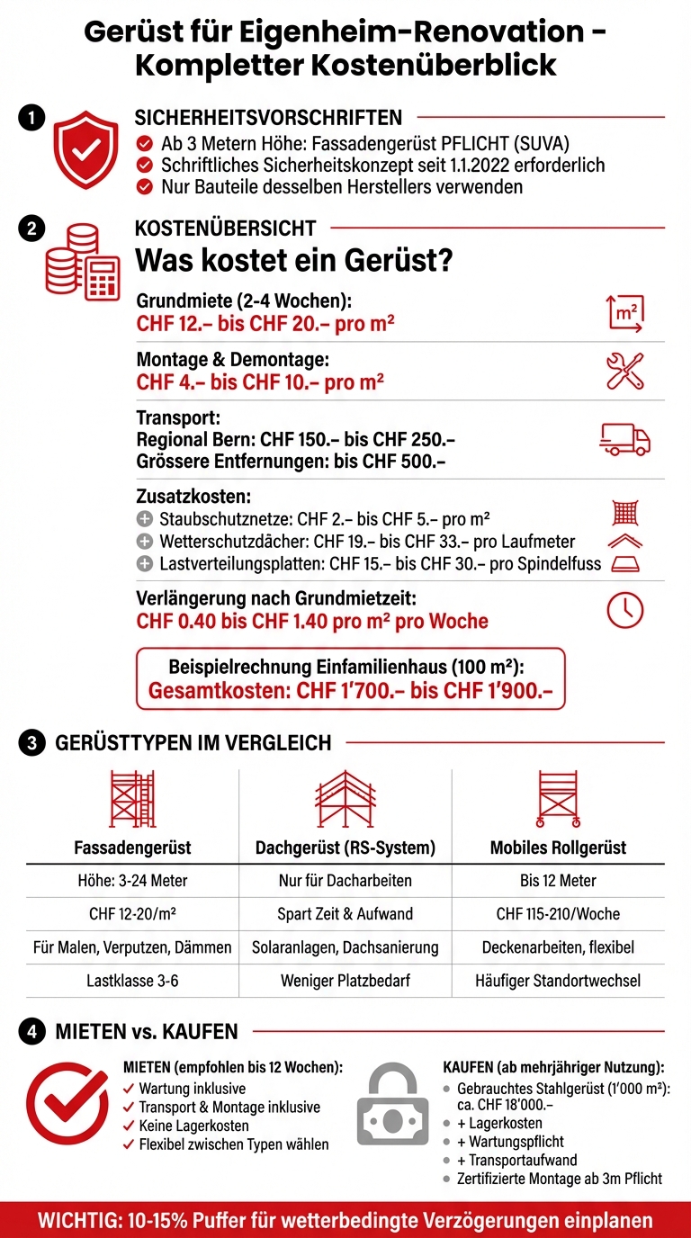Gerüst-Kosten und Typen im Vergleich für Schweizer Eigenheime
