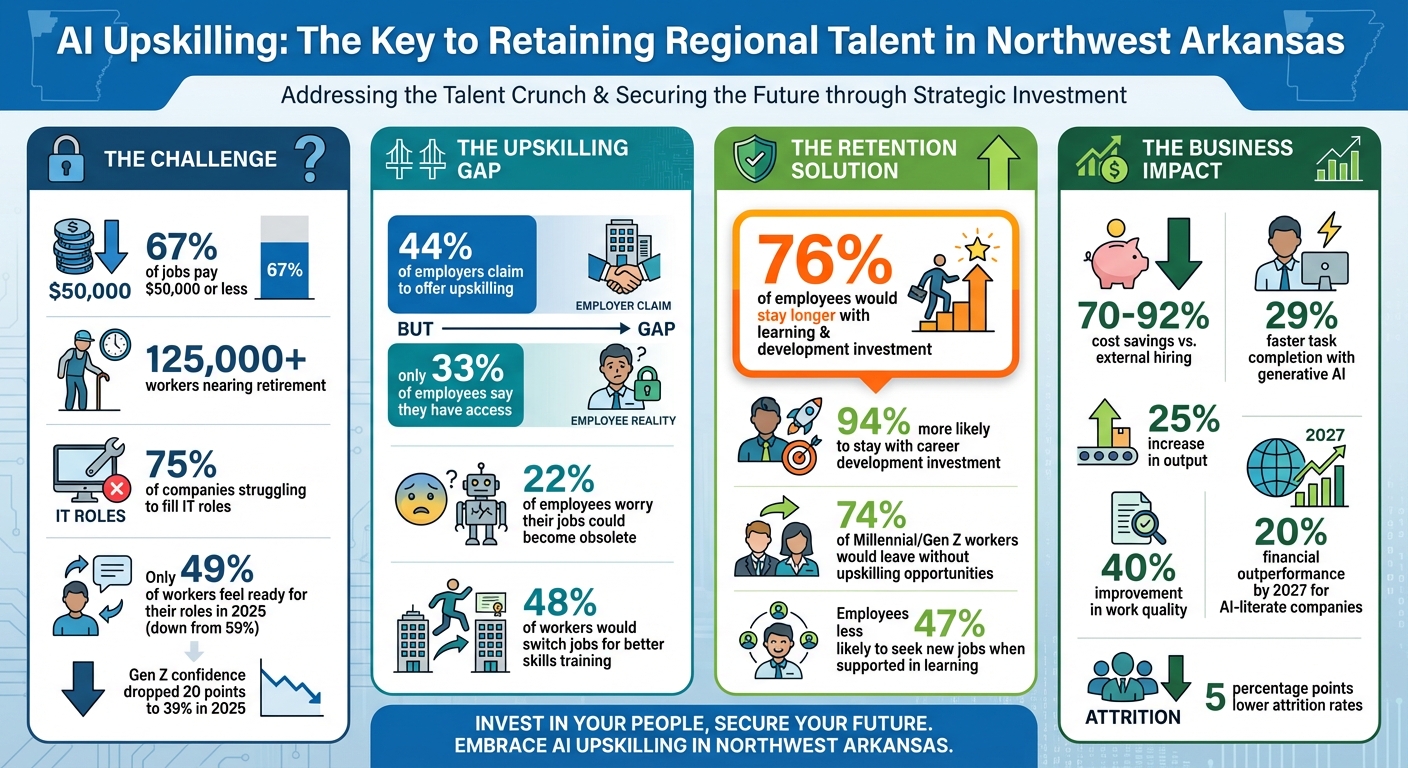 AI Upskilling Impact on Regional Talent Retention: Key Statistics