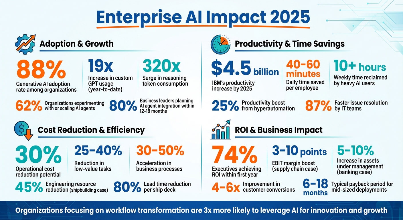 Enterprise AI Impact: Key Statistics and ROI Metrics for 2025